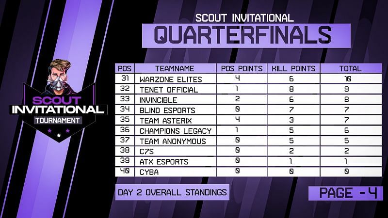 30-40 (Source: Scout's Management)